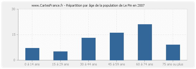 Répartition par âge de la population de Le Pin en 2007